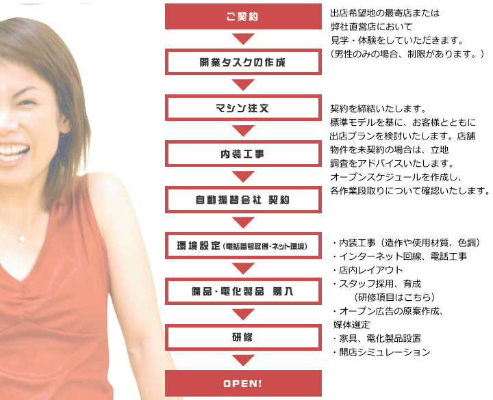 開業フロー
